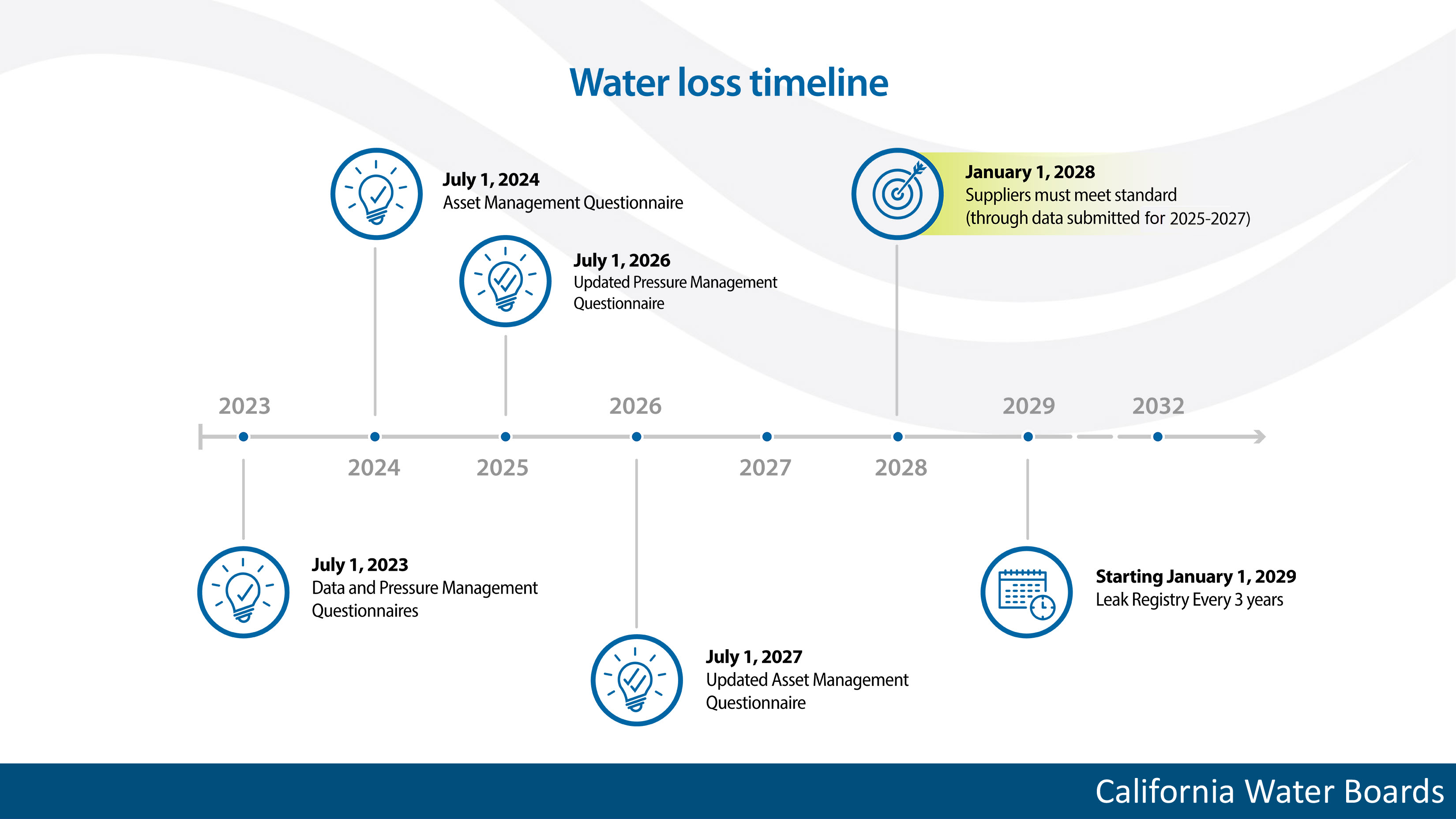 water loss timeline