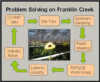 A Problem Solving Approach to Nitrate Pollution