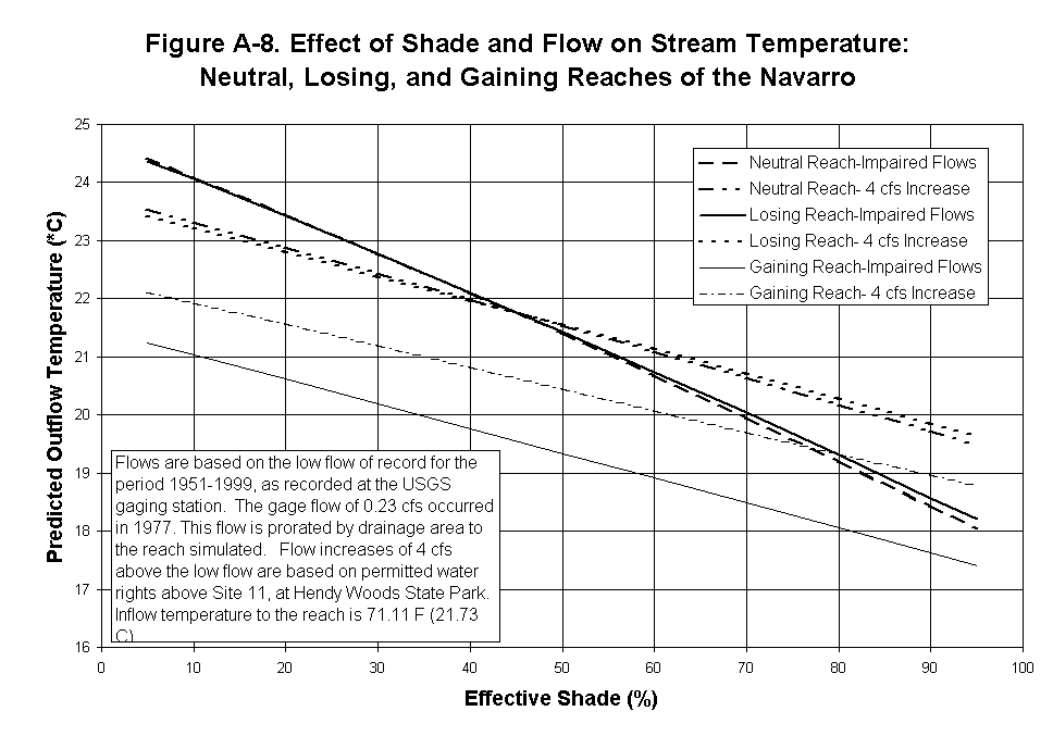Chart Figure A-8. Effect of Shade and Flow on Stream Temperature: Neutral, Losing, and Gaining Reaches of the Navarro