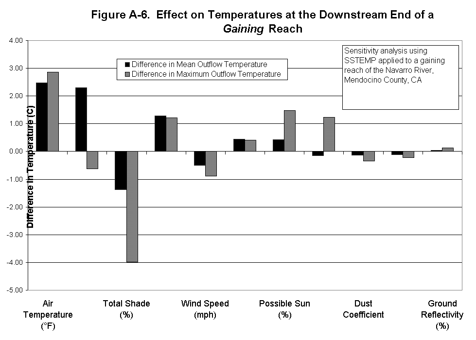 Chart Figure A-6.  Effect on Temperatures at the Downstream End of a Gaining Reach