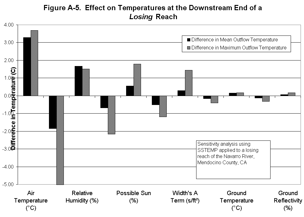 Chart Figure A-5.  Effect on Temperatures at the Downstream End of a Losing Reach