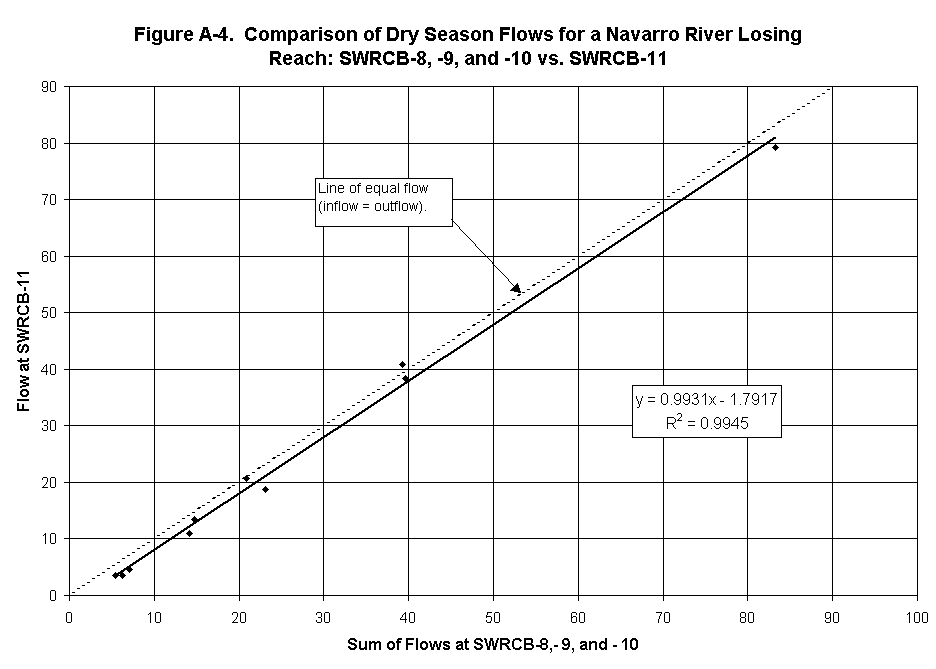 Chart Figure A-4.  Comparison of Dry Season Flows for a Navarro River Losing Reach: SWRCB-8, -9, and -10 vs. SWRCB-11