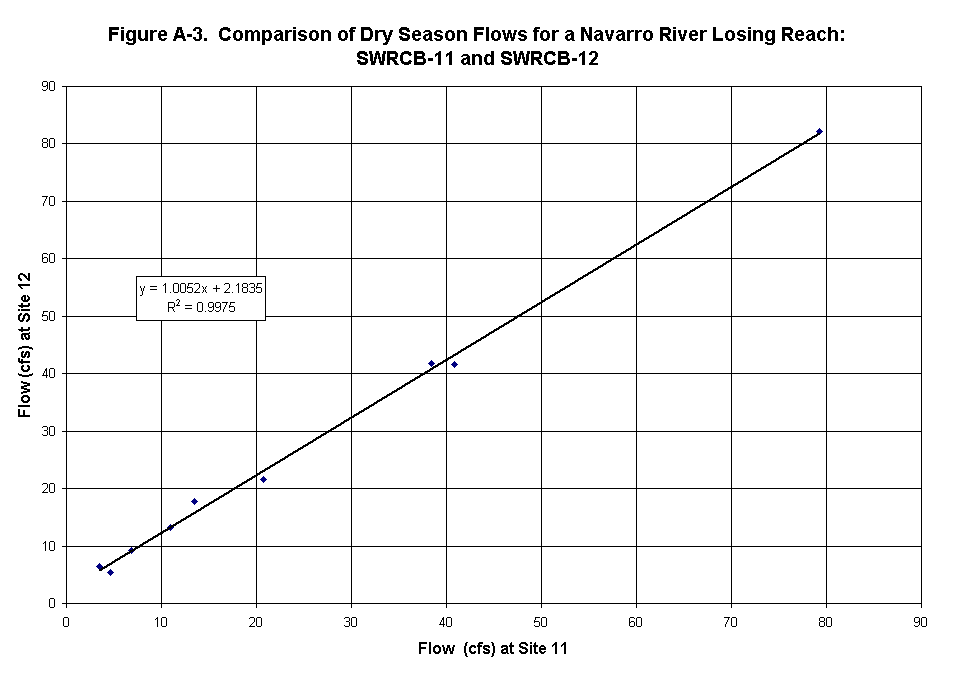 Chart Figure A-3.  Comparison of Dry Season Flows for a Navarro River Losing Reach: 
SWRCB-11 and SWRCB-12