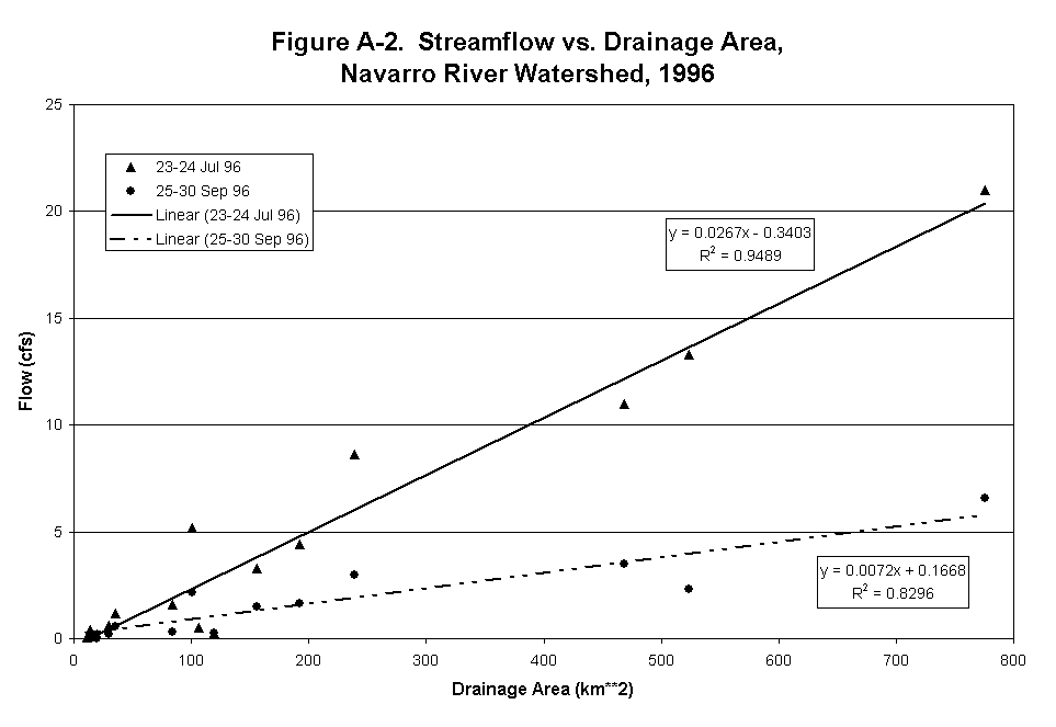 Chart Figure A-2.  Streamflow vs. Drainage Area, 
Navarro River Watershed, 1996
