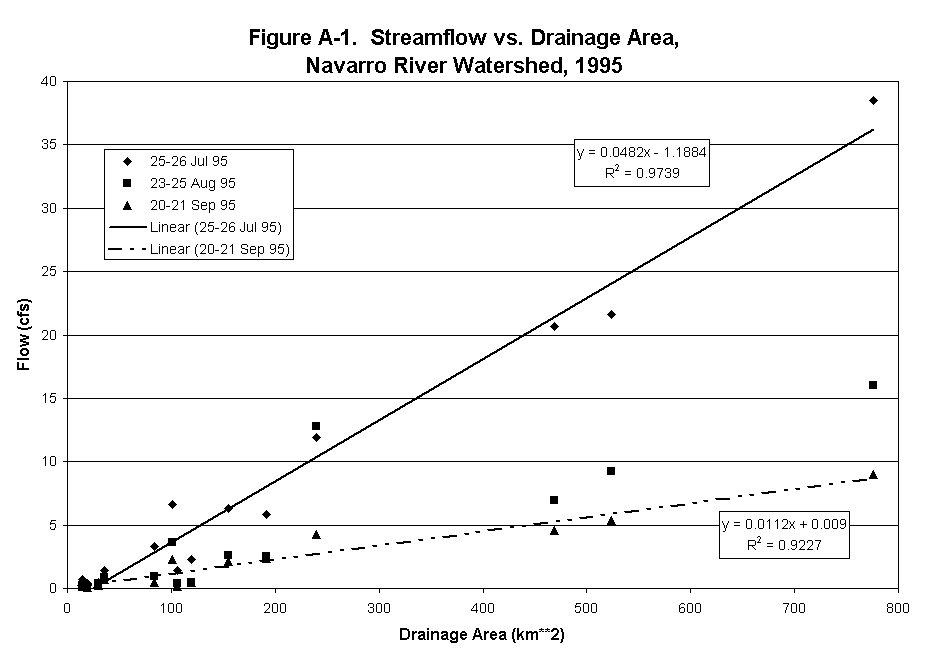 Chart Figure A-1.  Streamflow vs. Drainage Area, 
Navarro River Watershed, 1995
