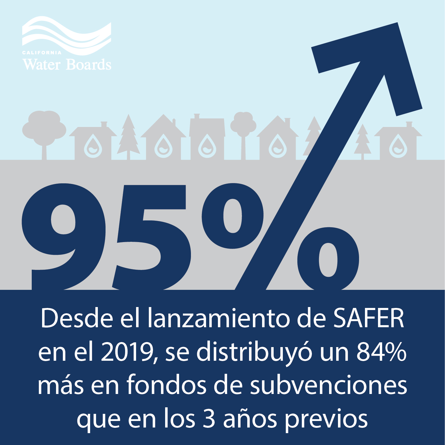 Desde el lanzamiento de SAFER en el 2019, se distribuyó un 84% más en fondos de subvensiones que en los 3 años previos