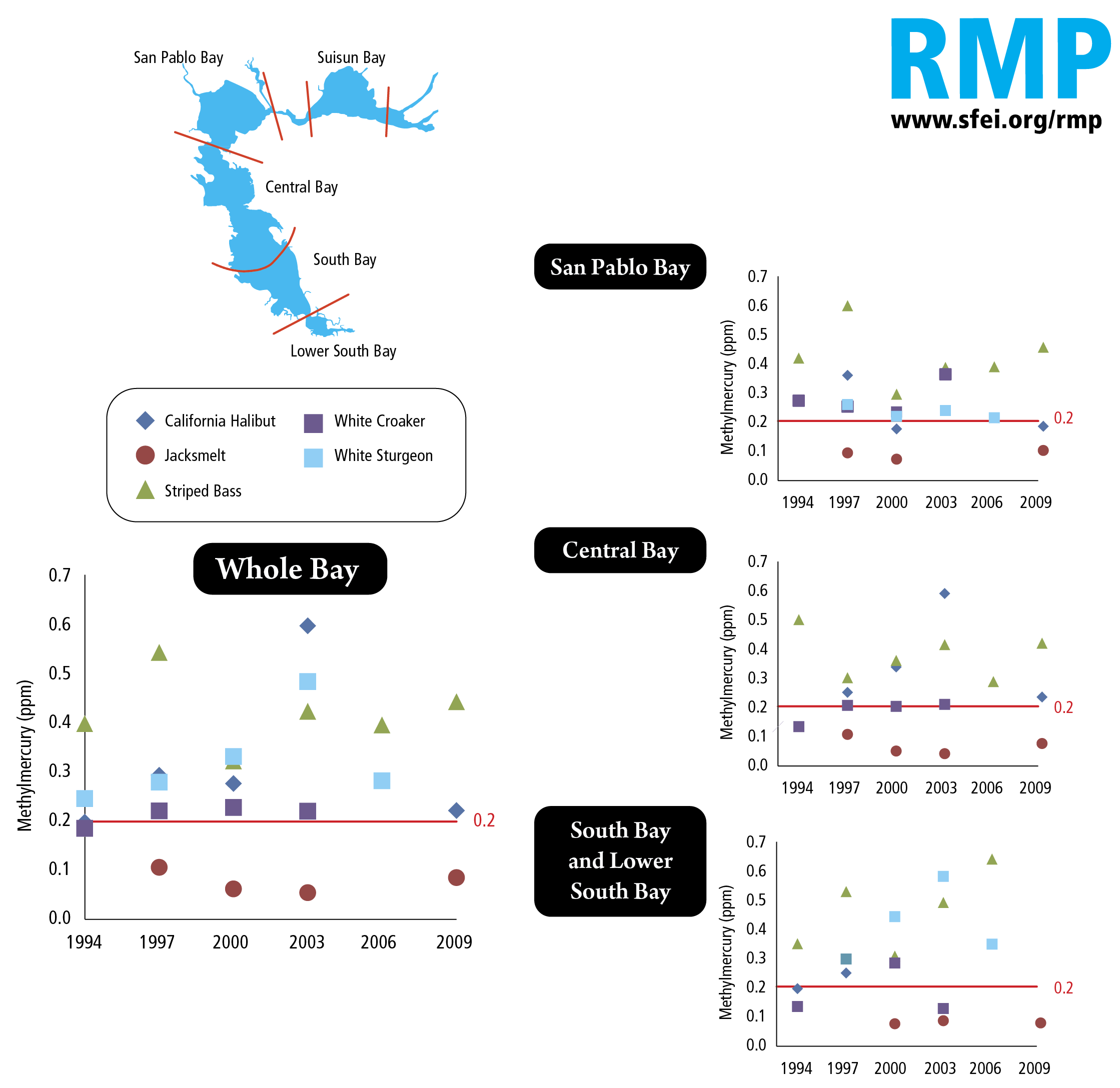 Plots showing concentrations of mercury in various species of fish caught in the Bay