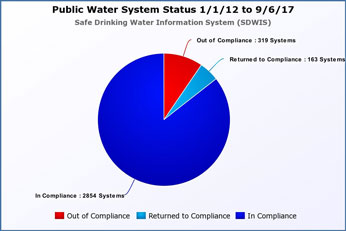 Public Water System Status Pie Chart Image