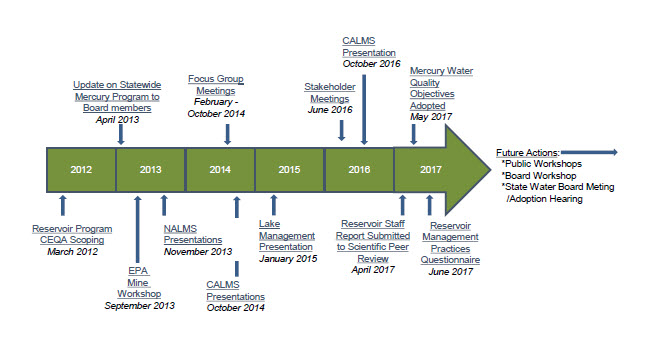 2016 Timeline