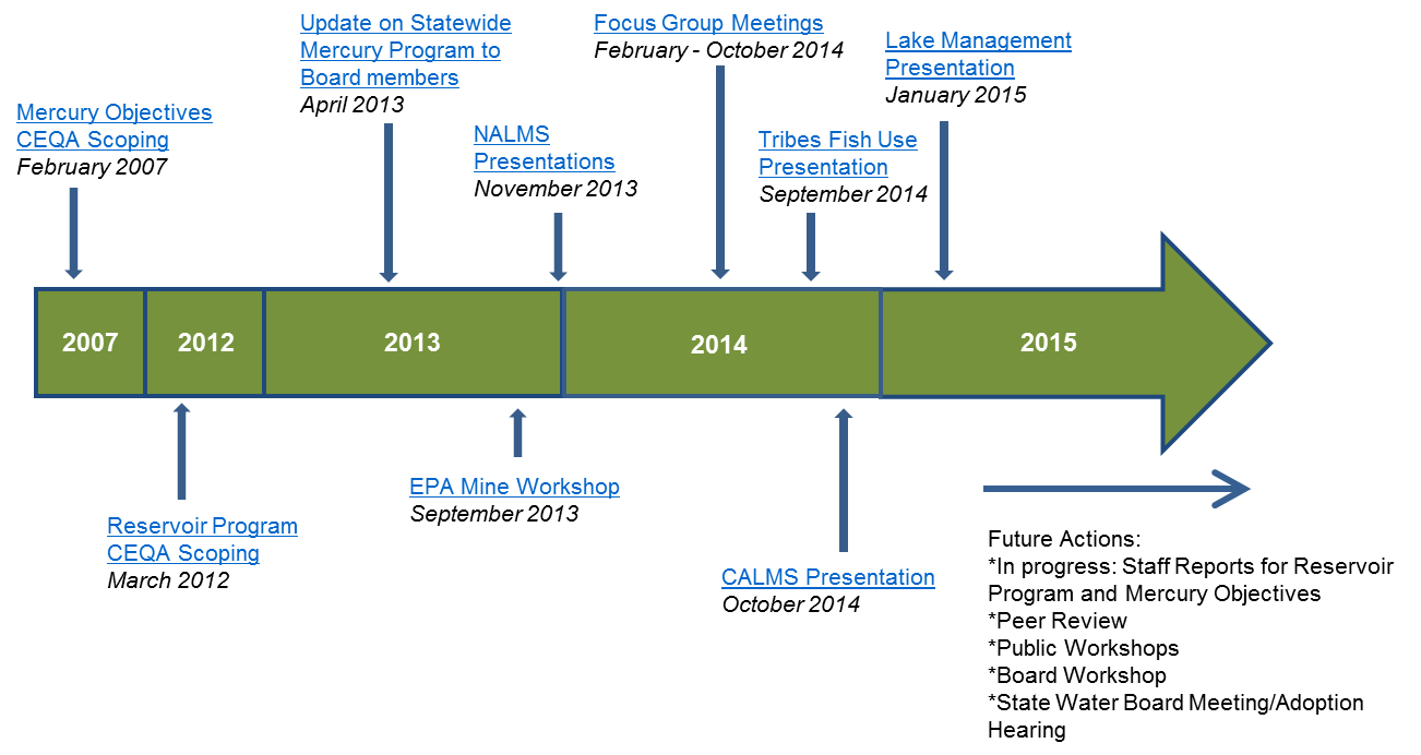 2015 Timeline