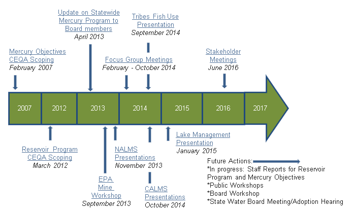 2016 Timeline