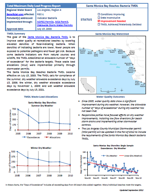 Santa Monica Bay Beaches Bacteria