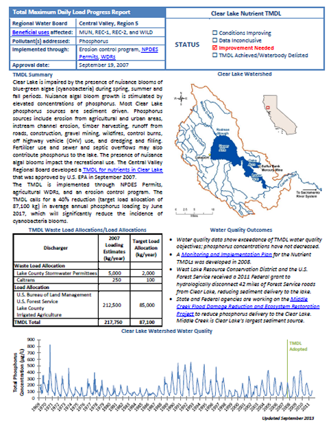 Clear Lake Nutrients