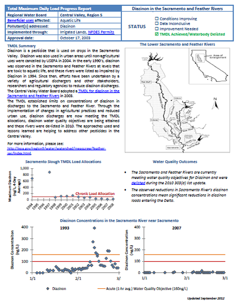 Sacramento/Feather River Diazinon