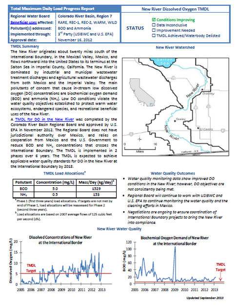 New River Dissolved Oxygen