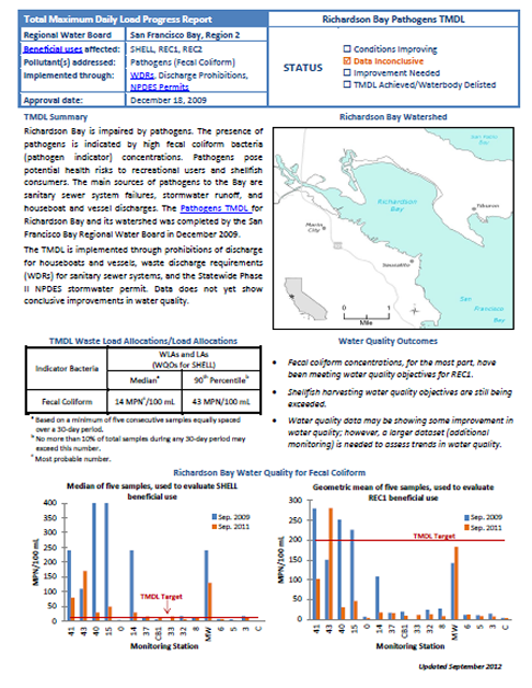 Pathogens in Richardson Bay 
