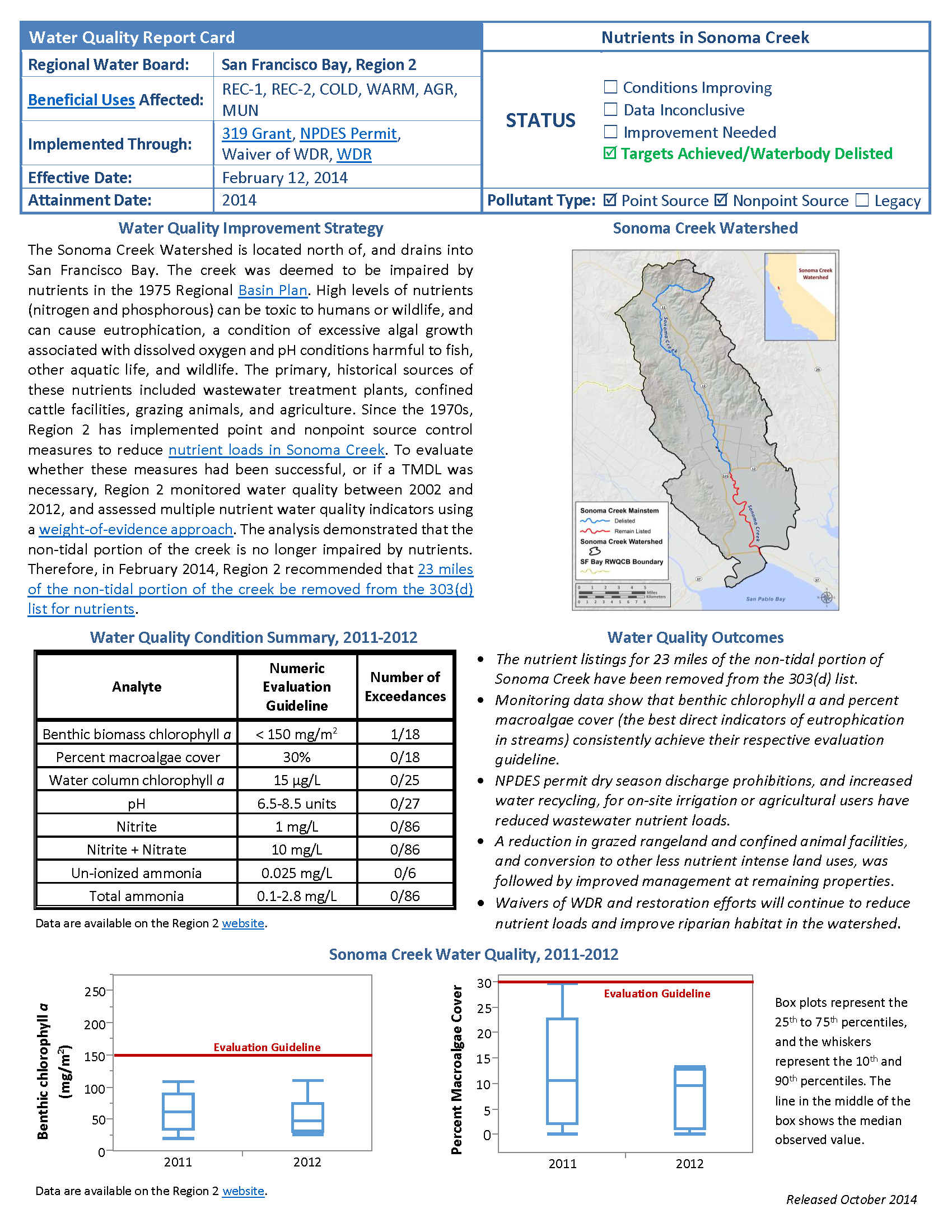 Nutrients in Sonoma River