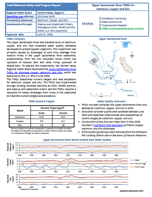 Metals & Selenium in Upper Sacramento River