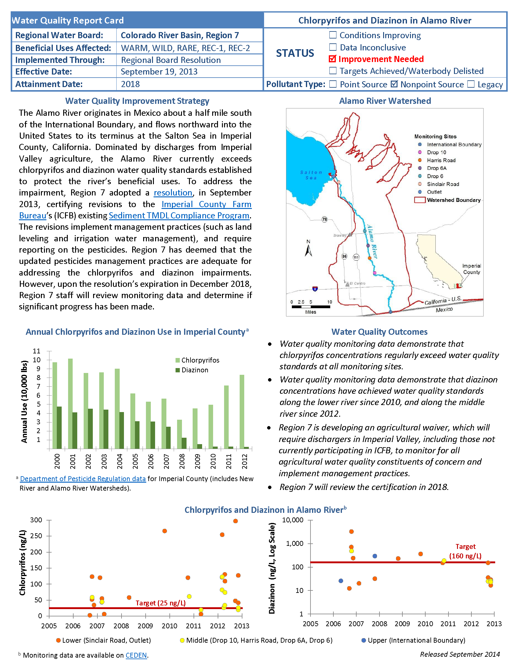 Chlorpyrifos & Diazinon in Alamo River