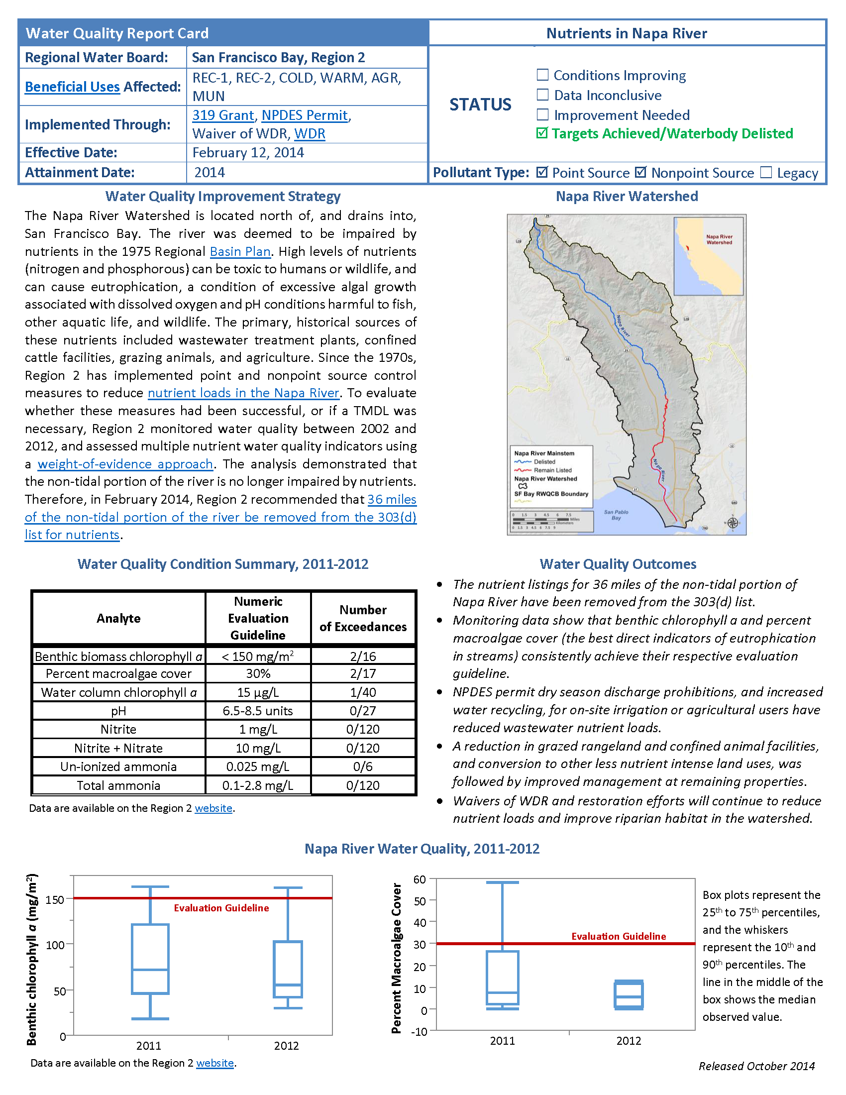 Nutrients in Napa River