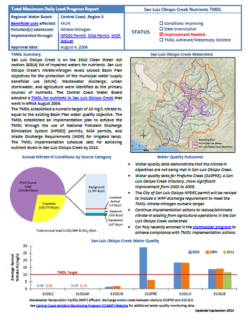 Nutrients in San Luis Obispo Creek