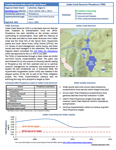 Indian Creek Reservoir Phosphorus