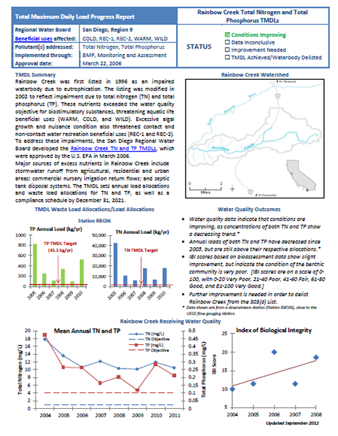 Rainbow Creek Nitrogen & Phosphorus