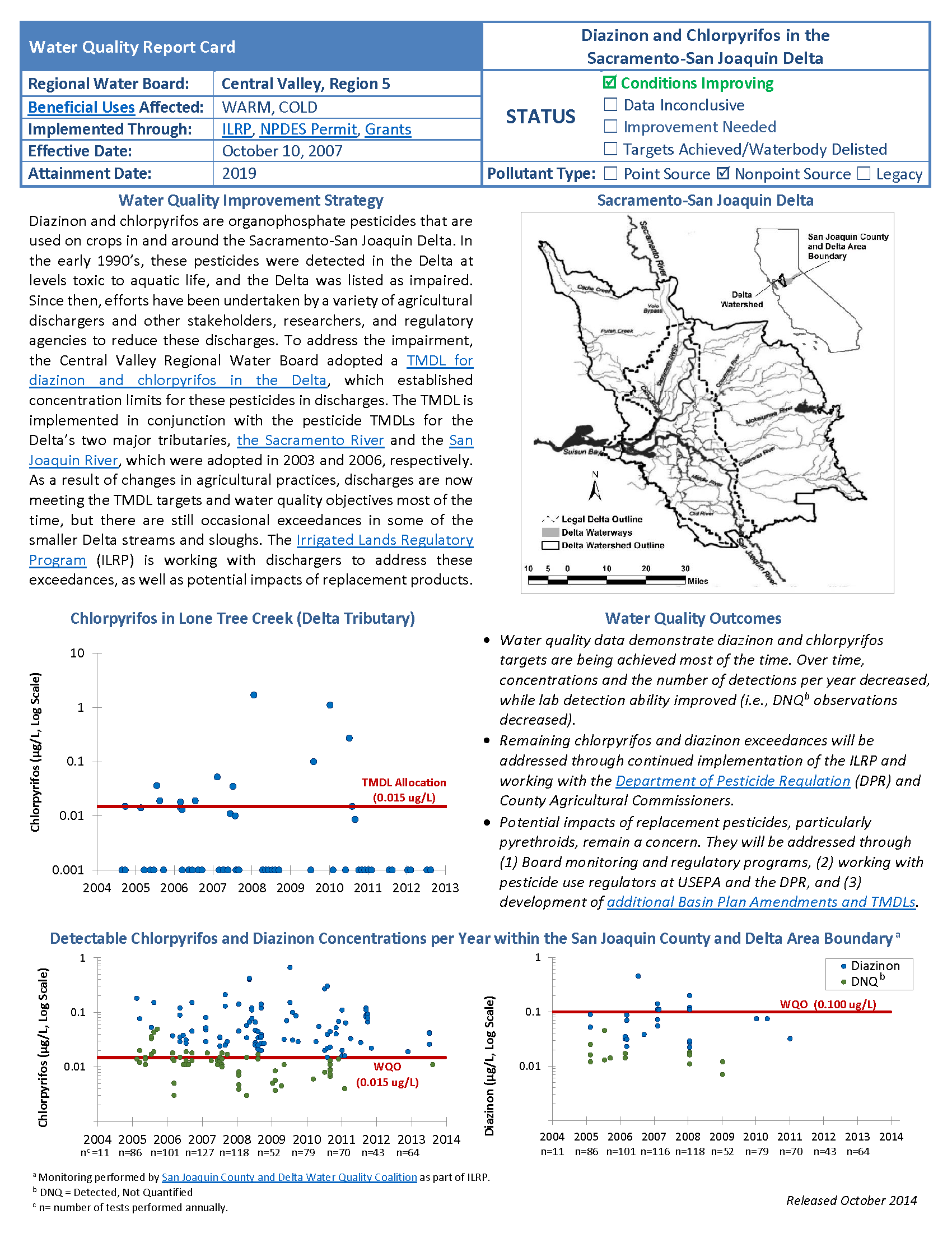 Chlorpyrifos & Diazinon in Sacramento-San Joaquin Delta