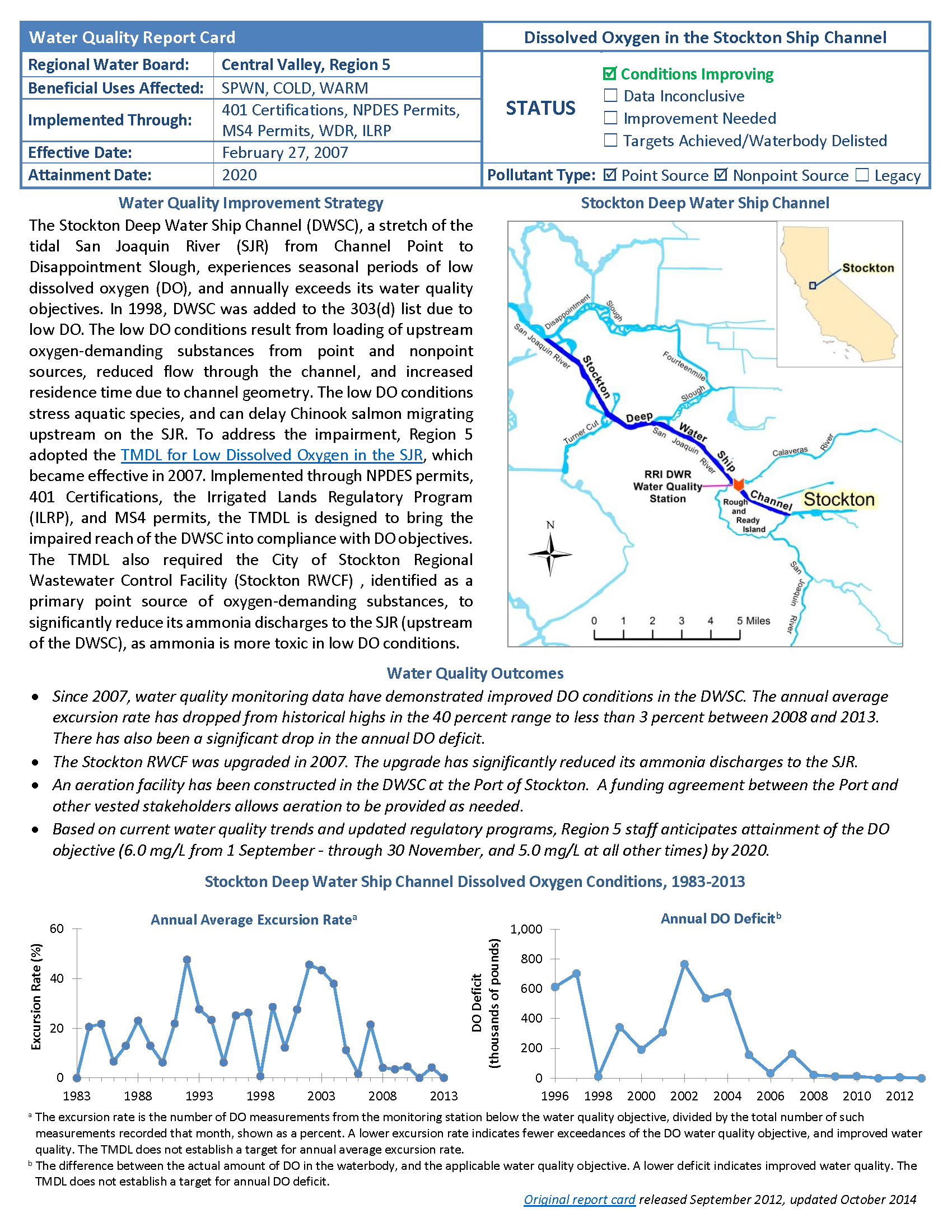 Dissolved Oxygen in Stockton Ship Channel