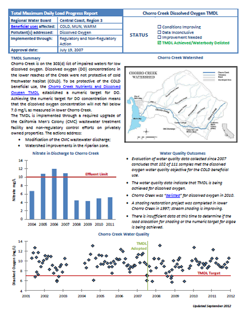 Dissolved Oxygen in Chorro Creek