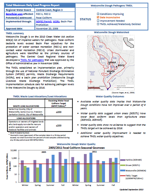 Pathogens in Watsonville Slough