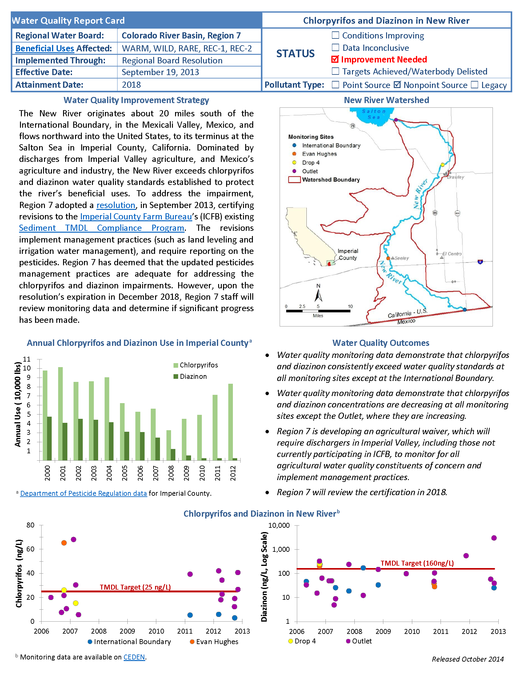 Chlorpyrifos & Diazinon in New River