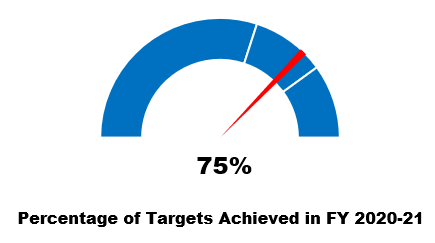 75% of Targets Achieved in FY 2020-21