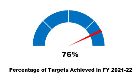 75% of Targets Achieved in FY 2021-22