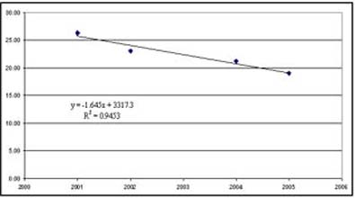 Regression of mean   nitrate concentrations chart