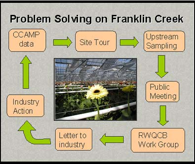 problem solving chart