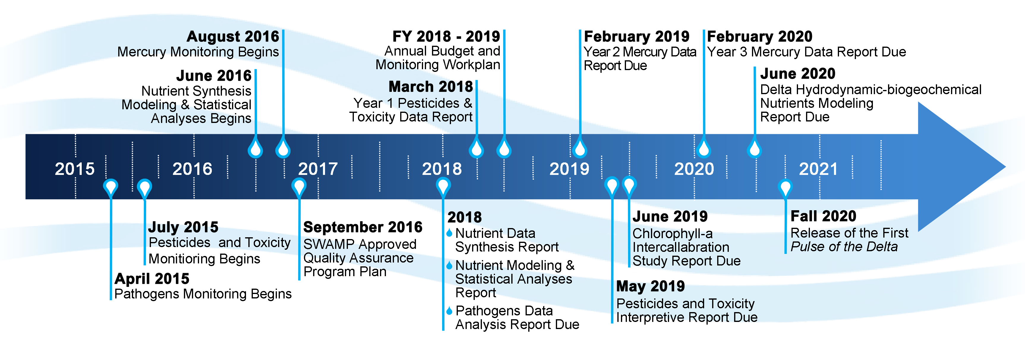 timeline of key events for the Delta Regional Monitoring Program