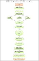 ILRP Data Management Team (DMT) EDD Processing Flowchart