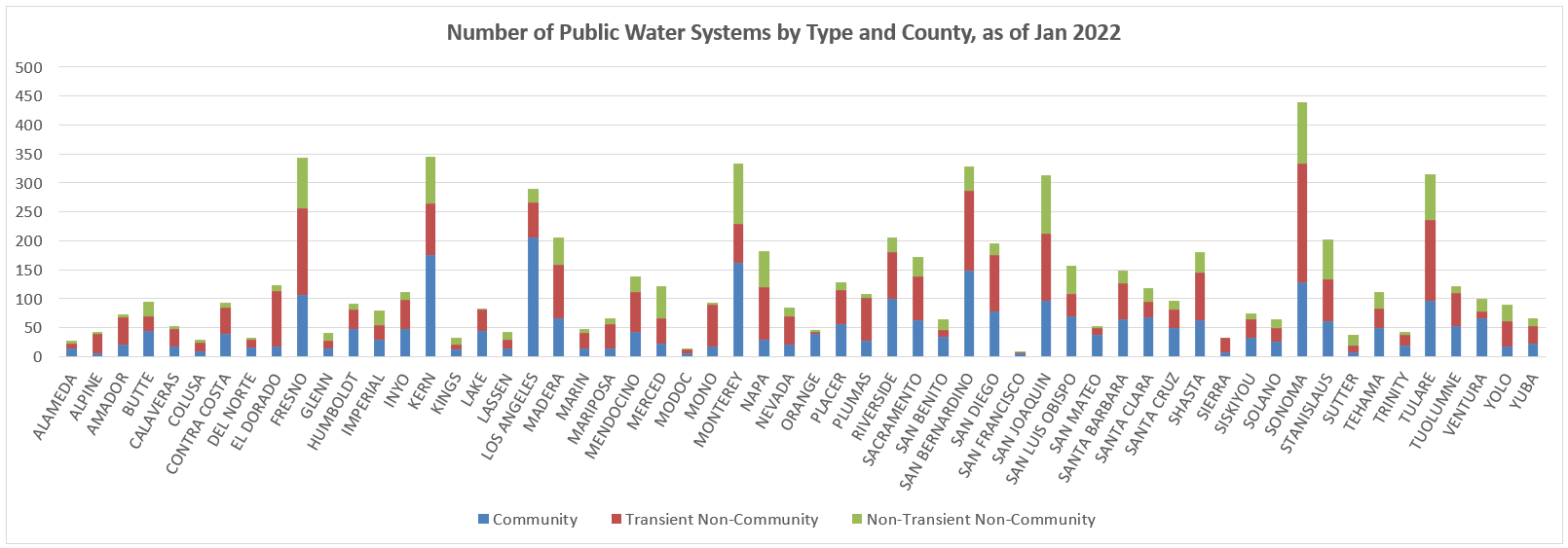 number of public water systems