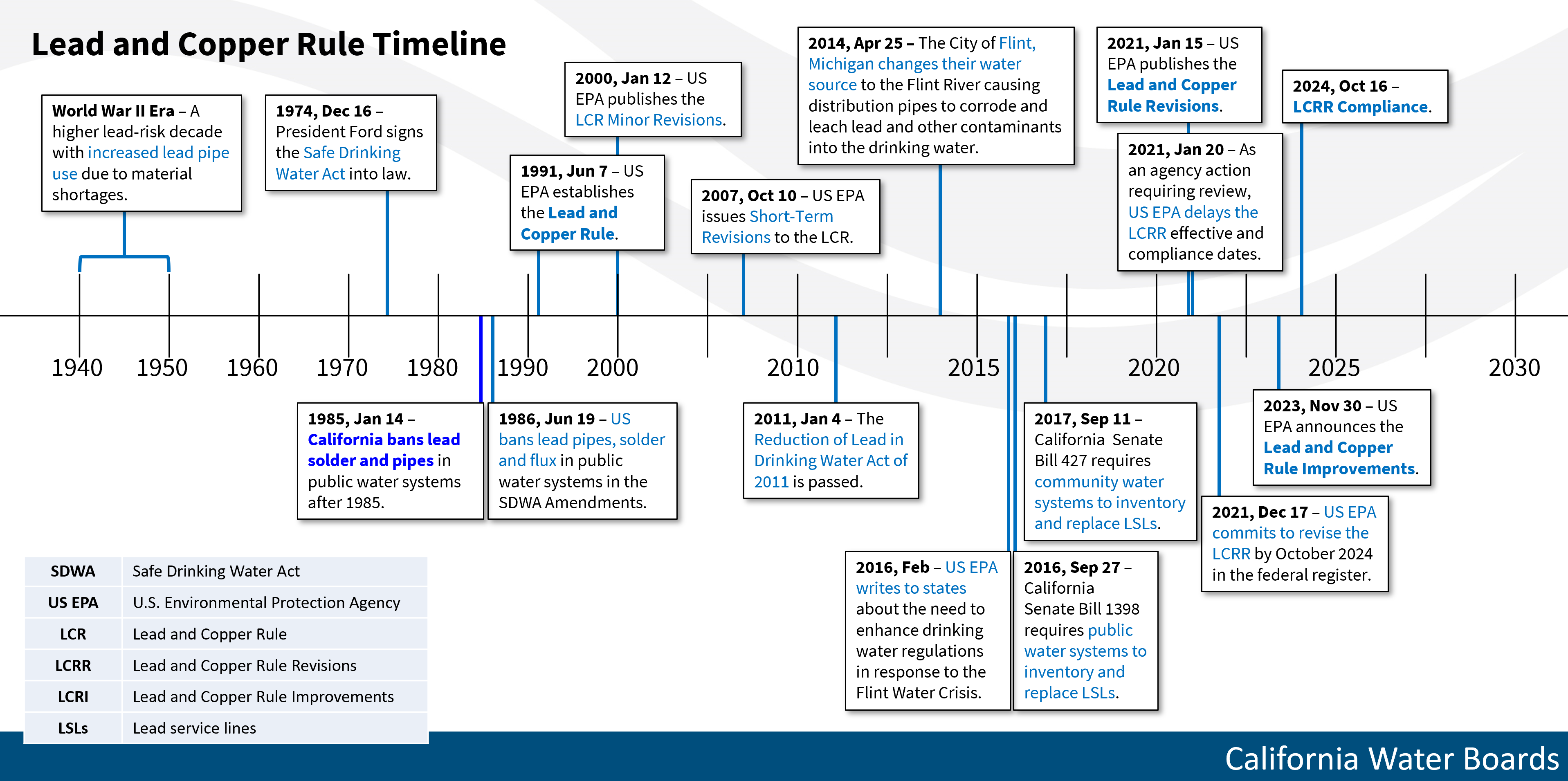 Timeline showing the historical overview of lead and copper in California and the United States from 1940 to 2030