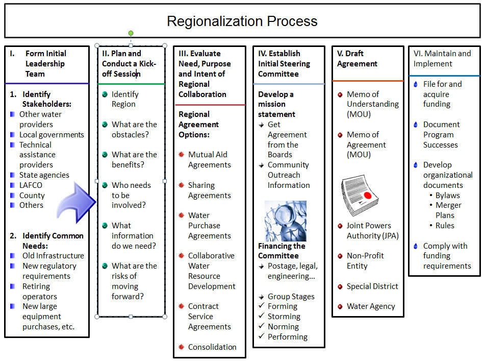 regionalzation_process