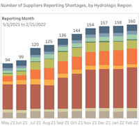 Monthly Reporting chart