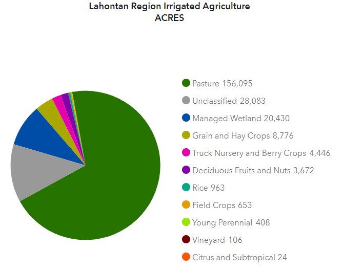 Pie chart of R6 Irrigated Agriculture Acres