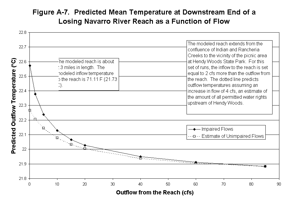 Chart Figure A-7.  Predicted Mean Temperature at Downstream End of a Losing Navarro River Reach as a Function of Flow