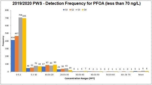 Charts number one: This chart shows the frequency of detections for PFOA. The increment along the X-axis equal to the NL for PFOA (5.1 ppt).