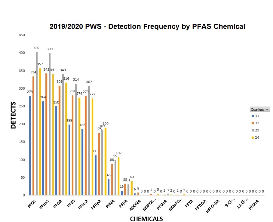 Chart number five: This chart displays the frequency of detections versus each of the PFAS chemicals analyzed.