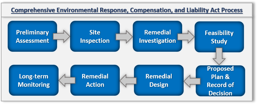 comprehensive environmental responses, compensation, and liability act process
