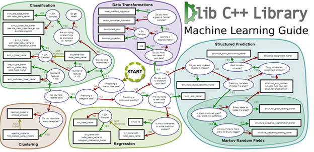 Workflow to select appropriate machine learning tool from http://dlib.net/ml_guide.svg
