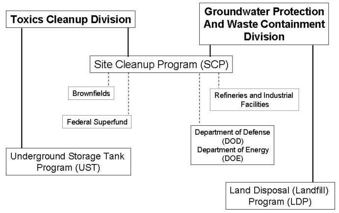 Groundwater Programs by Division