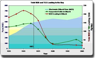 Total BOD and TSS Loading to the Bay
